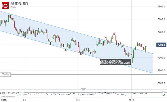 AUD/USD