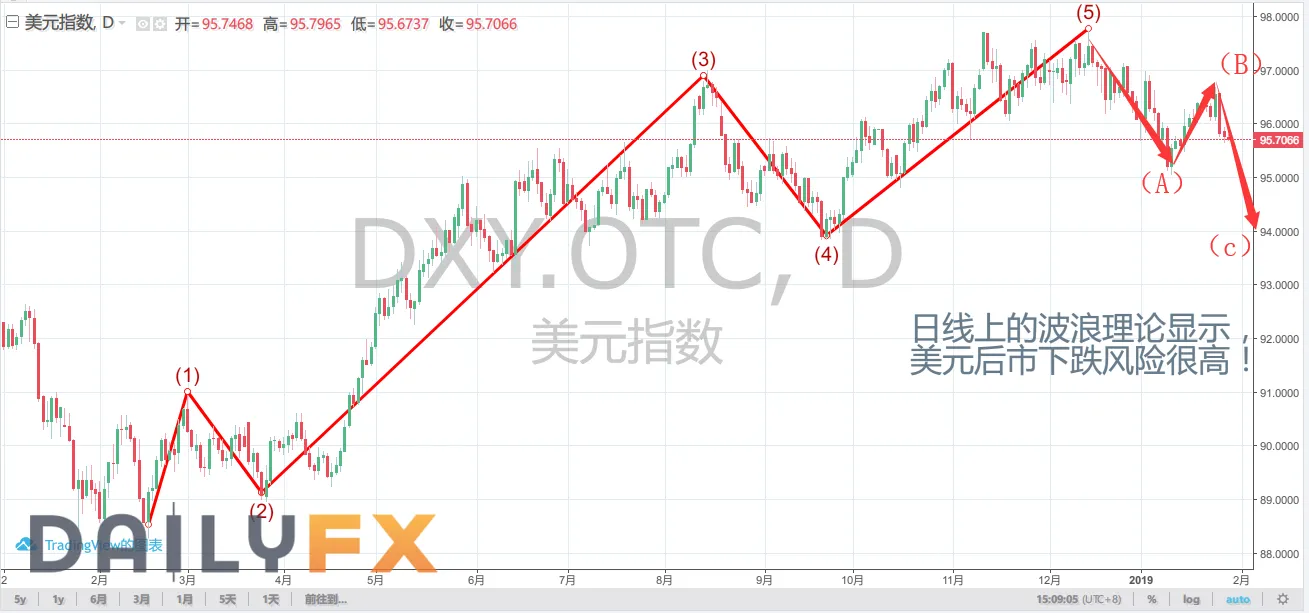 美国政府停摆恶果多,但绝非本轮美元下跌的元凶!