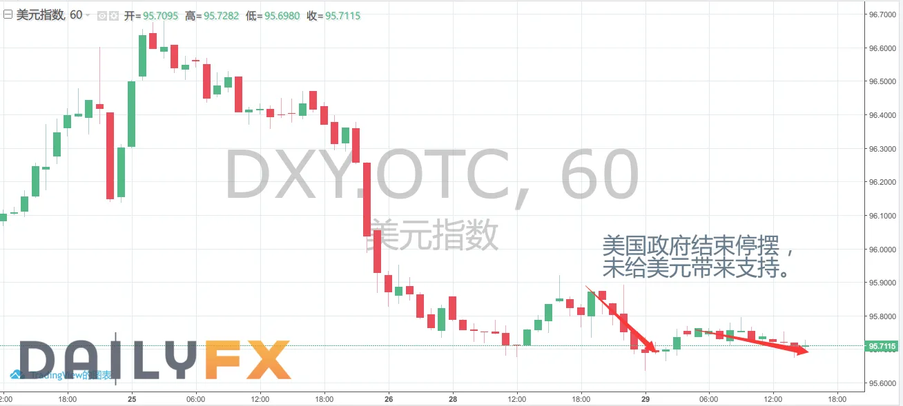 美国政府停摆恶果多,但绝非本轮美元下跌的元凶!