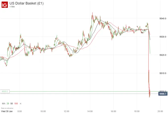 FOMC Leaves Rate Range Unchanged, Dollar Dives Before Powell Presser