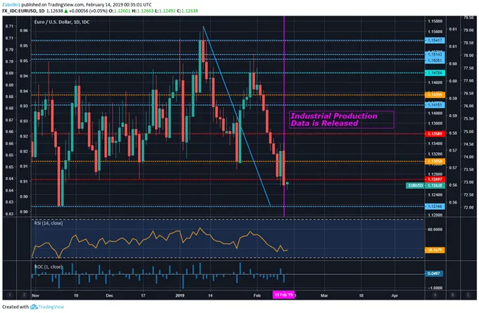 EUR/USD 