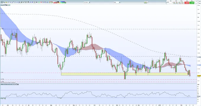 EURUSD