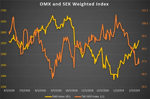 Outlook for SEK, Riksbank Monetary Policy, Swedens Economy