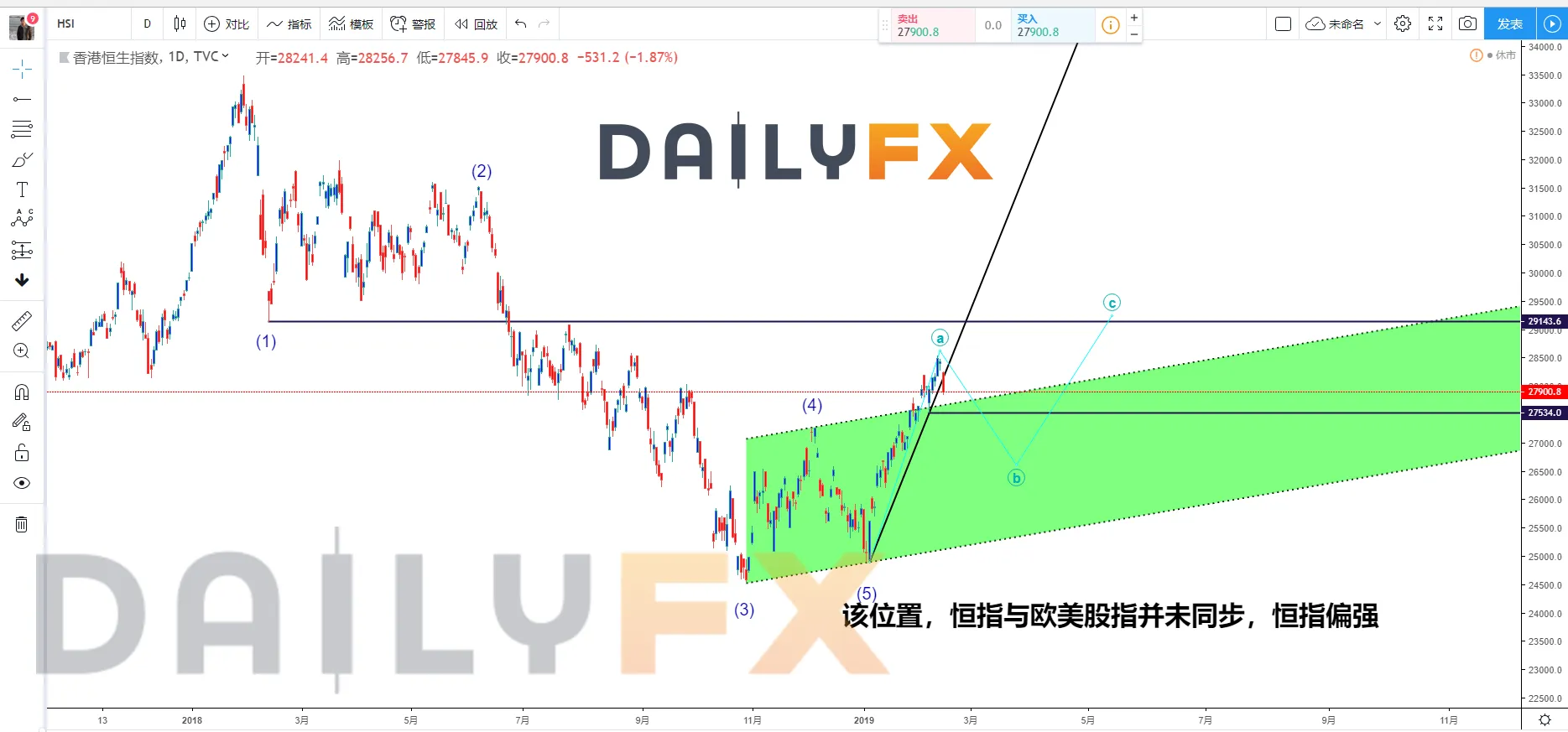 恒生指数失守28000点,难道是新的一轮下跌行情将至?