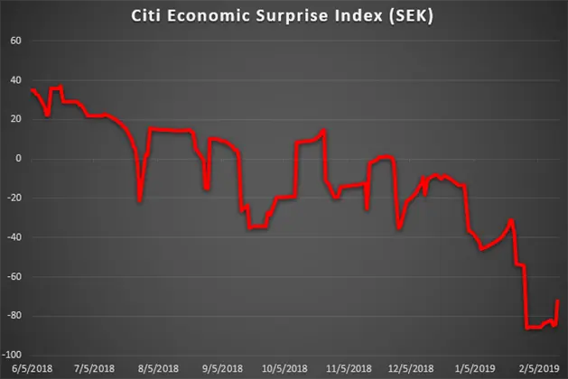 NOK, SEK Vulnerable as Europe Slows Down - FOMC Minutes in Focus