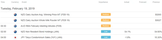 Aussie Dollar Falls on RBA Minutes, US-China Trade Talks Eyed