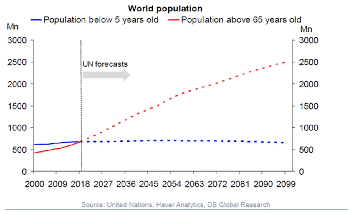 グラフ：世界の人口2000～2099年（5歳以下の人口：青線、65歳以上の人口：赤線、2019年以降は国連予想）