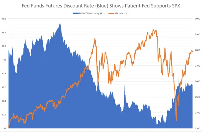 Commodity,SPX,Fed