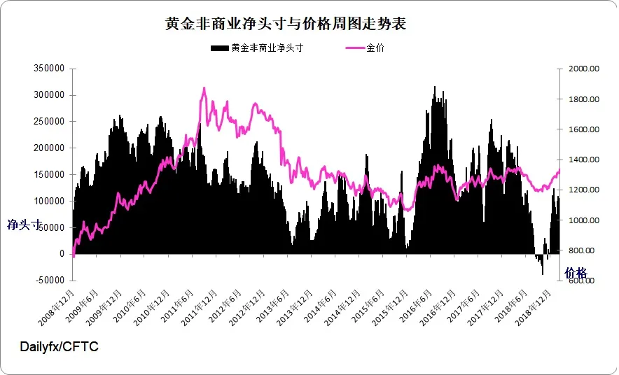 黄金指数周图