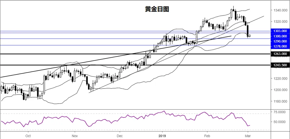 黄金：美元反弹加之避险减弱，黄金跌破1300或难止跌势
