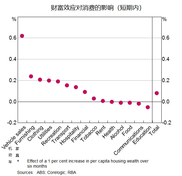 澳储行何以蜜汁自信?洛威图解澳洲房地产回调风险