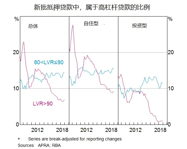 澳储行何以蜜汁自信?洛威图解澳洲房地产回调风险