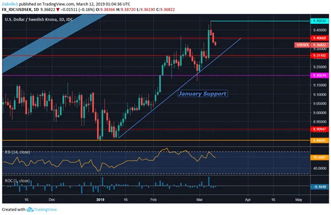 USD/SEK Chart
