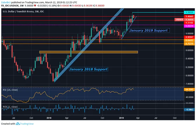 USD/NOK Chart