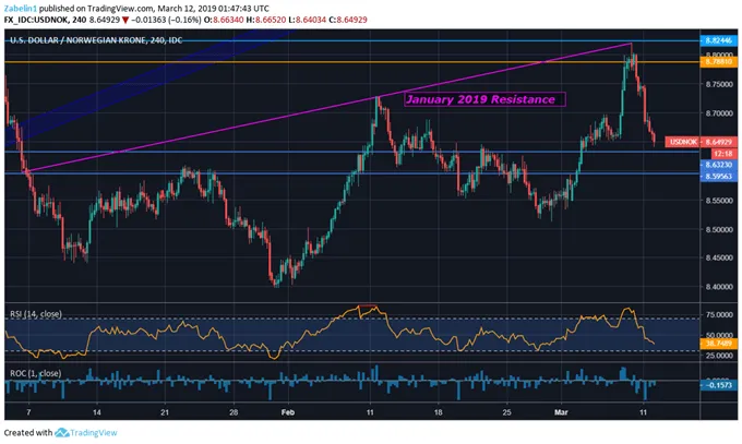 USD/NOK Chart