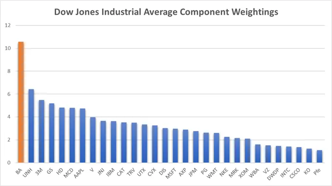dow 