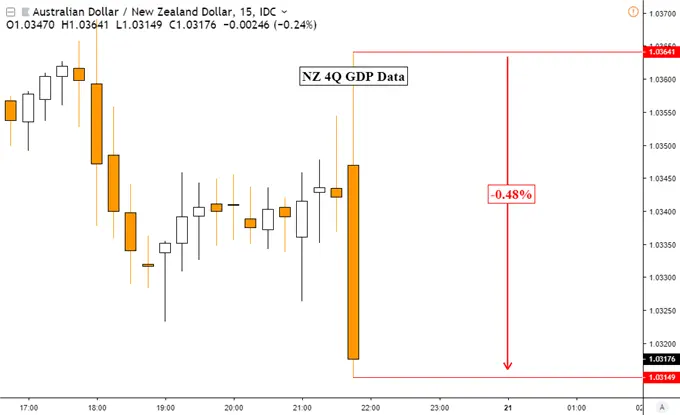 NZDUSD Uptrend Extends, 4Q GDP Data Ebbs Near-Term Slowdown Fears