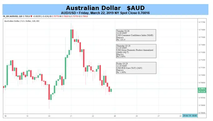 Australian Dollar Likely Loser In Ugly Contest With US Cousin