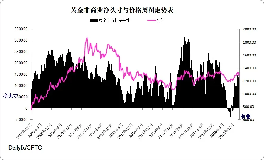 黄金指数周图