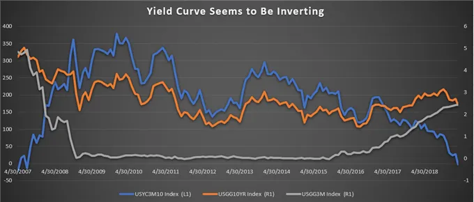 Yield