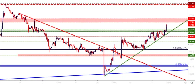 EURUSD Drives Deeper into Support as Euro Weakness Remains post-FOMC