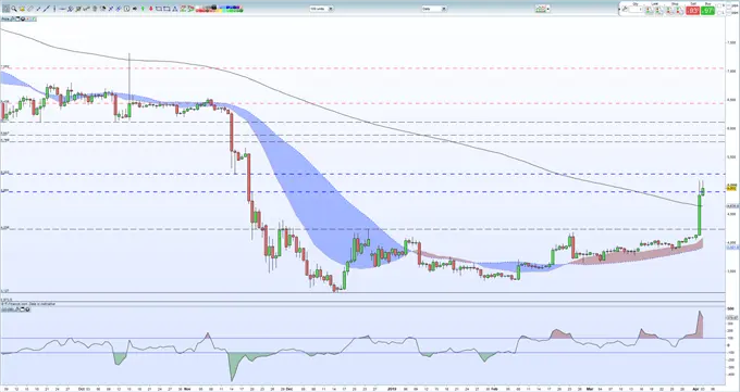 Bitcoin (BTC) Price Outlook: A New Rally Simmering or a Bull Trap？