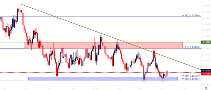 Euro Price Outlook: EUR/USD, EUR/JPY Rally from Key Chart Supports