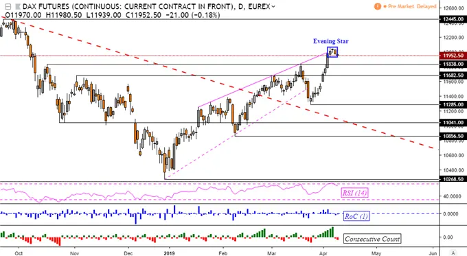DAX 30 May Top, Hinting Market Downturn After Mixed Asia Session
