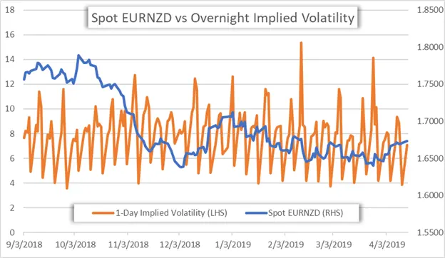 Spot EURNZD Could Swing Tomorrow from ZEW and CPI Data