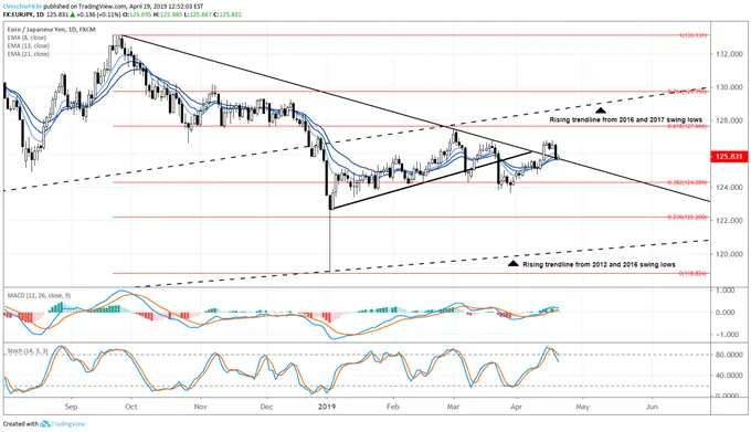 Top 5 Events: April Bank of Japan Meeting & EURJPY Price Forecast