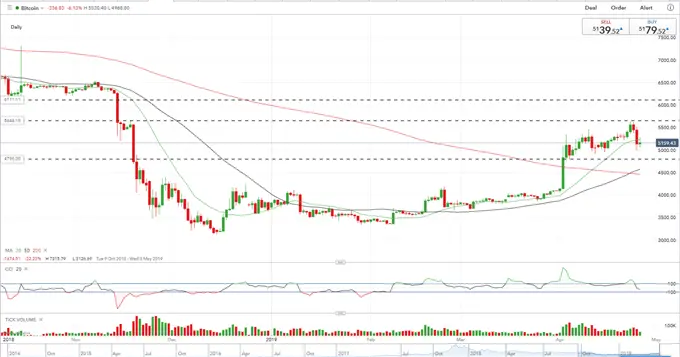 Bitcoin (BTC) Price Slumps on Bitfinex-Tether Fraud Allegations