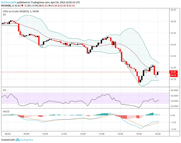 Crude Oil Price Crumbles on Trump Call to OPEC Despite US GDP Beat