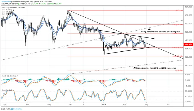 Top 5 Events: Q119 Eurozone GDP and CPI & EURJPY Price Forecast