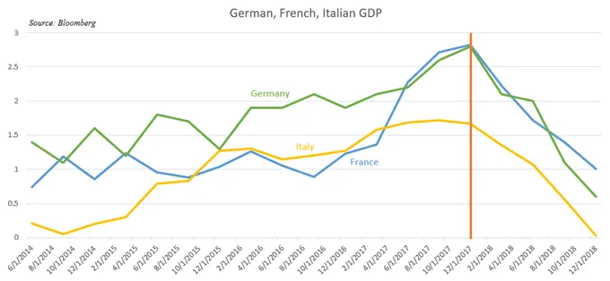SEK, NOK Forecast: European GDP, US Data May Pressure Nordics