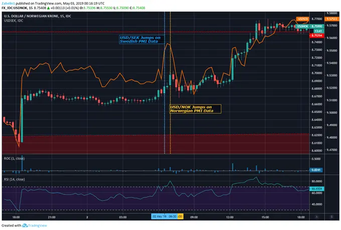 NOK, SEK Fell on PMI - Krona, Krone Eye US NFP, Unemployment Rate