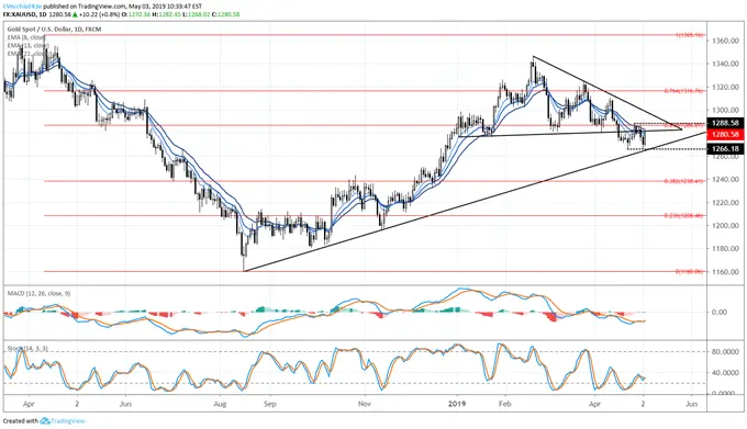 Gold Prices Coil within Two-Week Range after US NFP Letdown