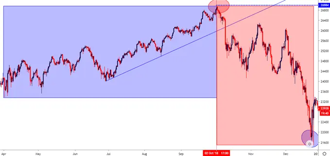 Dow, S&P 500 Continue to Show Pressure After Last Weeks FOMC