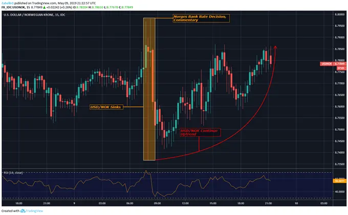 USDNOK Uptrend Continues Despite Hawkish Norges Bank, US CPI Next