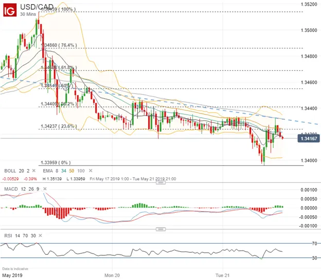 USDCAD: USD Eyes Powell & Fed, CAD Climbs on USMCA & Oil