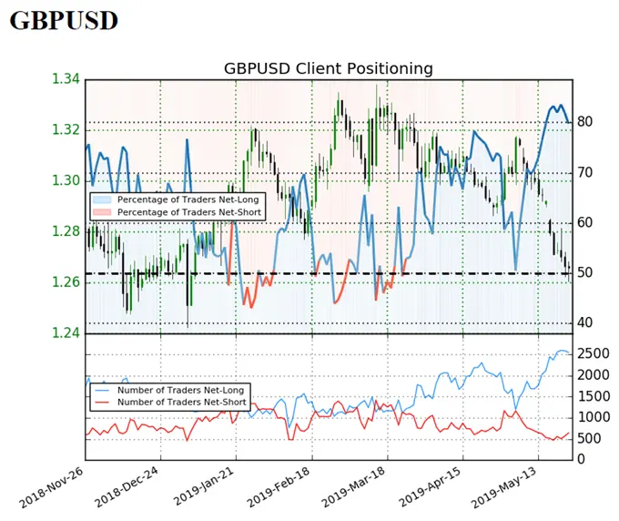 GBPUSD Rate Outlook Mired by Renewed Threat of ‘Hard Brexit’