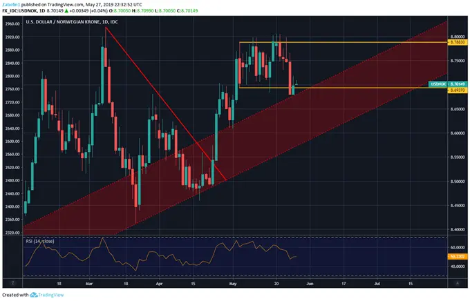 USDNOK Teeters on Edge of 14-Month Support: Will it Bounce or Break?