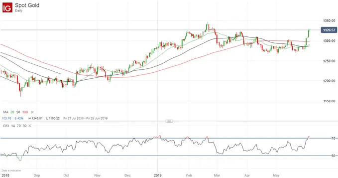 Risk Aversion Still Dominating Markets | Webinar