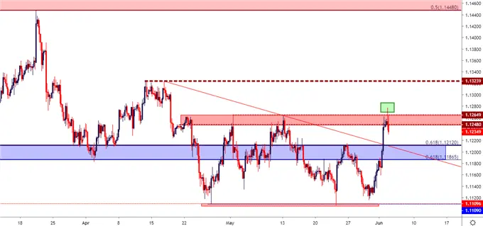 Euro Outlook: EUR/USD Price Snaps Back to Resistance Ahead of ECB