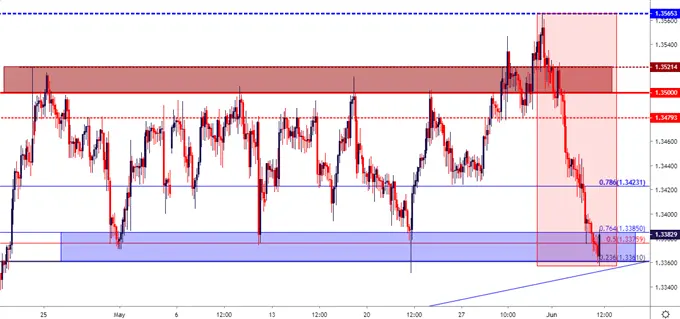 Canadian Dollar Price Outlook: Loonie Strength, USD/CAD to Support