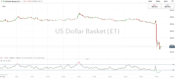 USD Drops on Weak NFP Report, Fed Rate Cut Bets Rising