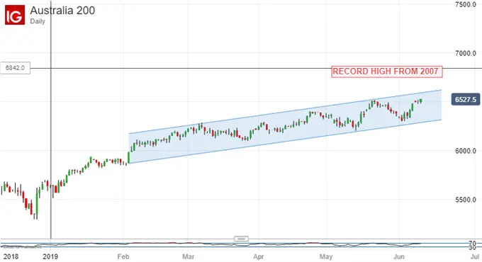 ASX 200 Could Revisit Record Peaks If Fed Nurtures Risk Revival