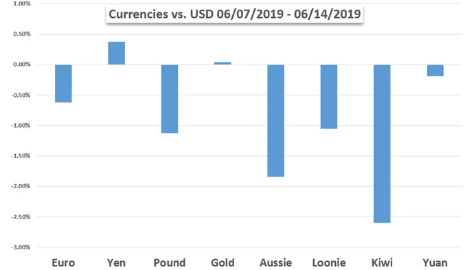 Weekly Trading Forecast: Fed Hopes Compete with Trade War Fears