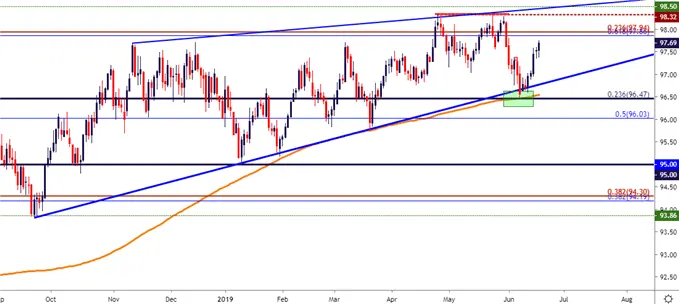 US Dollar Price Outlook: USD Back to 97.70, Bulls Push Ahead of FOMC