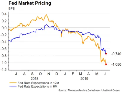 USD Price Analysis: Risk of Deeper Losses as Fed Confirms U-Turn