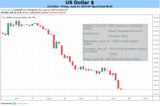 US Dollar Outlook Mired by Bets for Fed Rate Cut in July